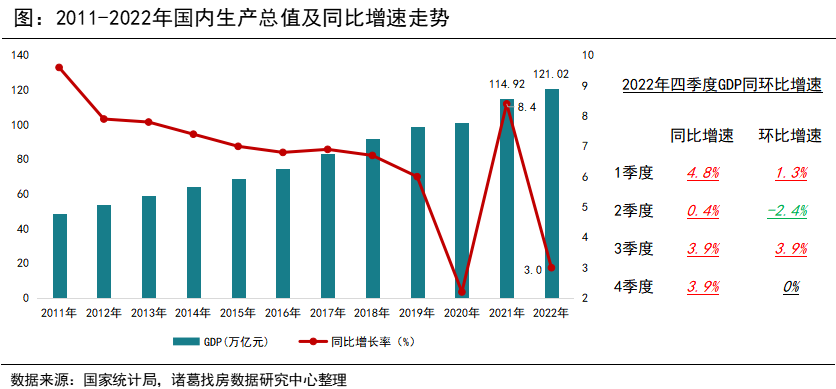 诸葛找房：2022年GDP排行 16省经济增速跑赢全国 重庆赶超广州成为“经济第四城”_中国网地产